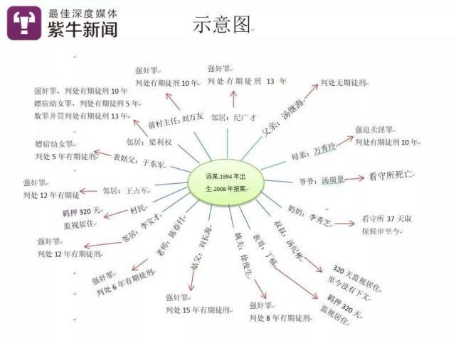 "汤兰兰案"细节曝光:涉案者曾串供 其母企图翻案